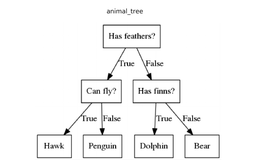 Decision tree hot sale in ai